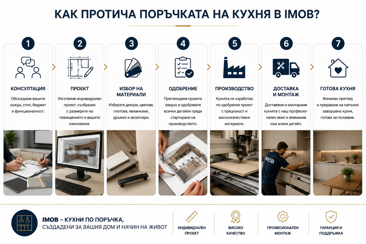 Как става поръчката на кухня в imob